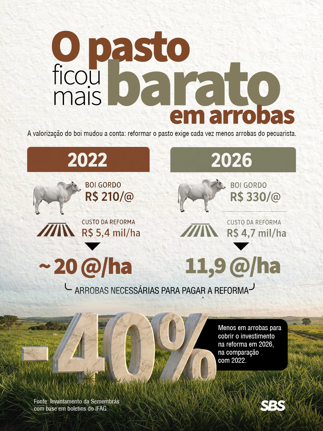 Infográfico: reformar o pasto exigia cerca de 20 arrobas por hectare em 2022 e passou a exigir 11,9 arrobas por hectare em 2026, queda de 40%